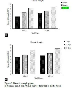 Experimental Study on Waste Fibers in Concrete 9 figures