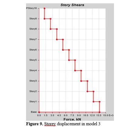 Comparative Seismic Analysis of Multistorey Core in Core Structure Using Beam, Fluid 10 figures