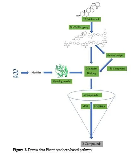 Illuminating the Frontier of Drug Discovery: Unleashing the Power of Bioinformatics for Unprecedented Breakthroughs 3 figures