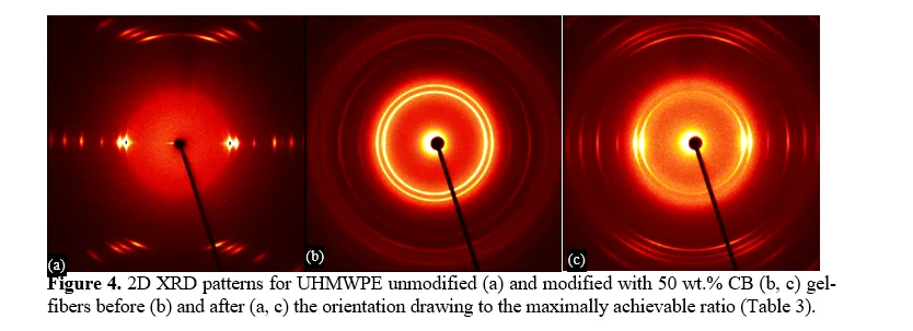 Composite Gel-Fibers and Solid-State-Processed Tapes Based on Disentangled Ultra-High Molecular Weight Polyethylene and Electrically Conductive Carbon Black: a Comparative Study 6 figures