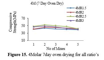 Investigation on the mechanical characteristics and productivity of GGBS based geopolymer mortars 16 figures