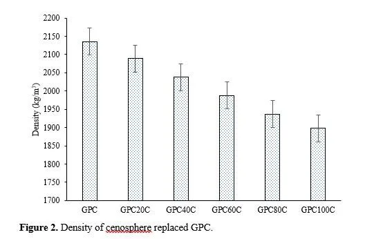 Geopolymer Concrete with Cenosphere as Fine Aggregate: A Material Characterisation 3 figures