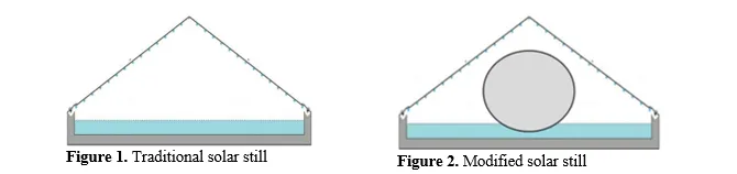 Modification In Technology of Solar Water Distillation for Improving Performance Through Design of Rotating Cylinder 2 figures