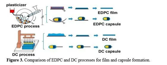 Formulation Development and Evaluation Technique for Immediate and Modified Release Capsule 4 figures