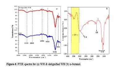 Production of n-Butanol from Biomass by Two Step Fermentation Process Using Staphylococcus Sciuri 7 figures