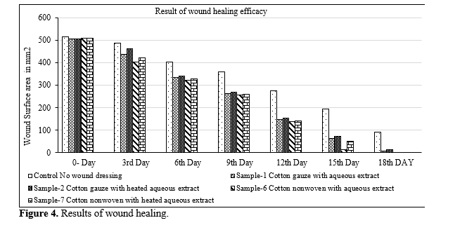 Study on Effect of Wound Healing Activity Using Herbal Treated Wound Dressings 5 figures