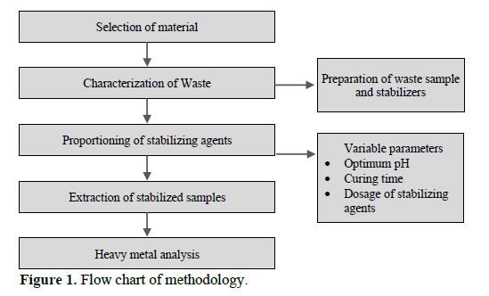 STABILIZATION OF HEAVY METAL SLUDGE TO PASS THE TCLP TEST USING CEMENT WITH A SINTER AS A ADDITIVE 2 figures