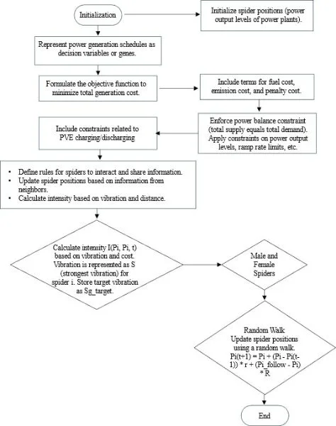 Optimizing Economic Load Dispatch in a 10-Unit System Using the SSA Method 2 figures