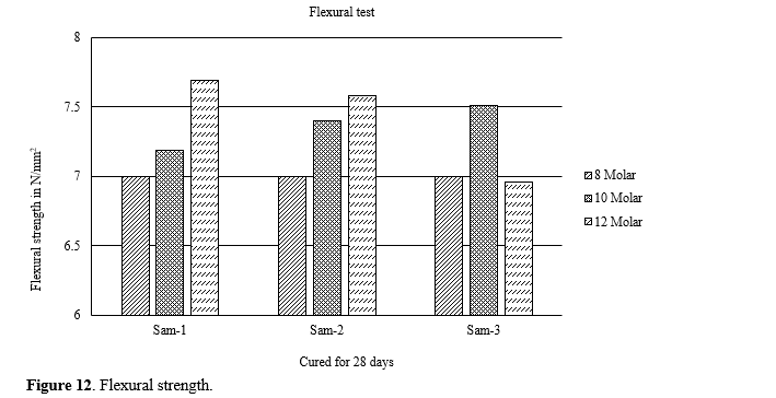 Investigation on Mechanical Properties of Geo Polymer Concrete With Fly Ash and Steel Fibers 13 figures