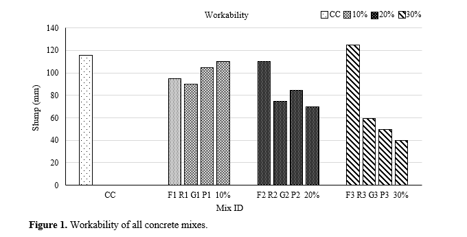 EXPERIMENTAL STUDY ON MECHANICAL AND DURABILITY PROPERTIES OF CONCRETE USING MINERAL ADMIXTURES 2 figures