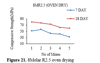 Investigation on the mechanical characteristics and productivity of GGBS based geopolymer mortars 22 figures