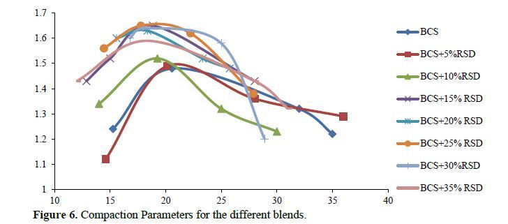 Impact of Red Stone Dust and Polymer Fabric in Enhancing the Properties of Black Cotton Soil 7 figures