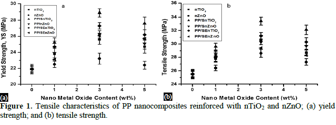 Evaluation of Modified Nanoparticles' Effects on Polypropylene Composites 3 figures