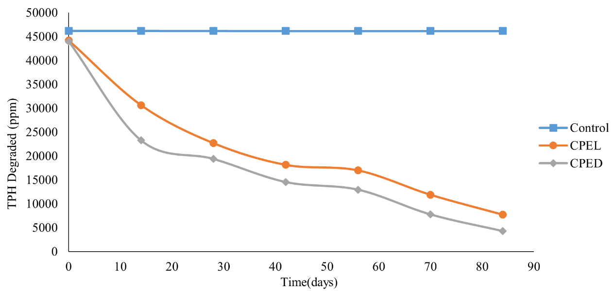 Chaya Plant Extract Jatropha tanjorensis: The Concepts of Bioremediation of Contaminated Soil Evaluation 10 figures