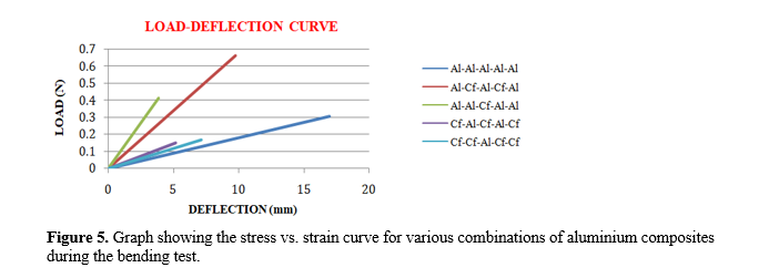 Effect of Carbon Fiber on Mechanical Properties and Corrosion Behavior of Aluminium-6061 for Aerospace Applications 6 figures