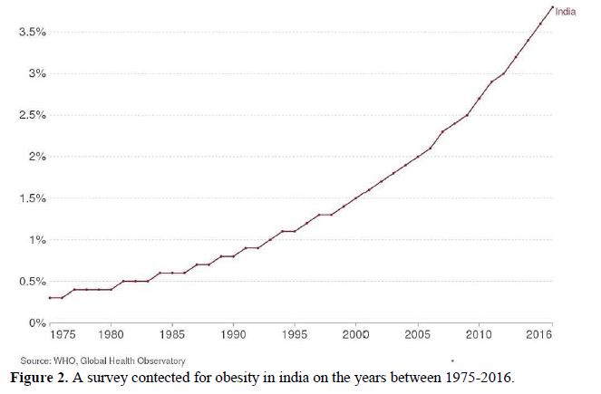 Analysing Dietary Patterns and Unravelling the Factors behind Obesity: A Comprehensive Evaluation 3 figures