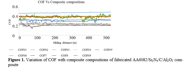Parametric optimization of COF of fabricated AA6082/Si3N4/C/Al2O3 composite 2 figures