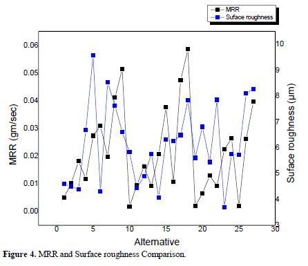 Multi-Response Optimization of Turning Parameters with Vikor-Entropy Method on Machining of AA6061-TiB2 In-Situ Composites 5 figures