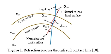 A Comprehensive Study on Improving Contact Lens Performance Through Various Approaches 2 figures