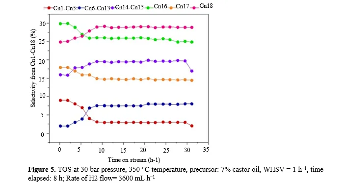 Synthesis of Biofuel from Castor Oil Using Novel Catalysts 6 figures