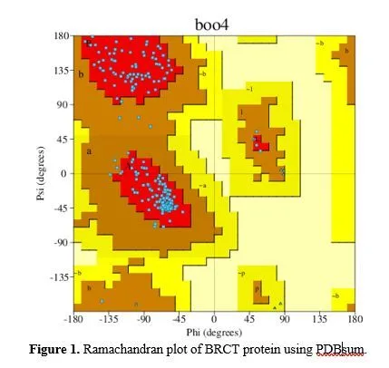 Computational Analysis of Tinospora Cordifolia Phytochemicals as Potential Inhibitors of BRCA1-BRCT Domain Interaction in Breast Cancer 2 figures