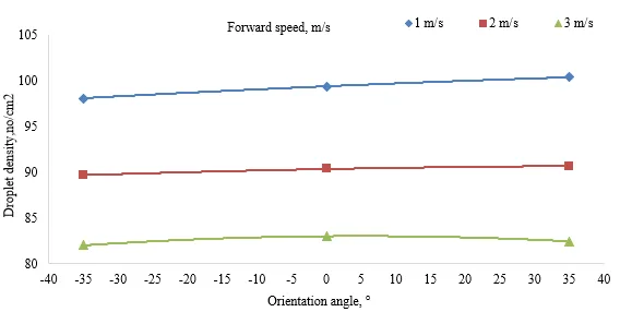 Evaluation of UAV Spaying System for Droplet Size and Droplet Density Using Rotary Centrifugal Nozzles Boom 8 figures