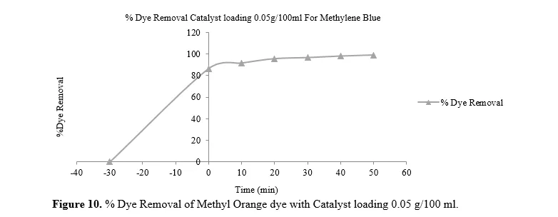 Solar Light Photocatalytic Degradation of Methylene Blue and Methyl Orange Dyes by Ag-ZnO Nanocomposite 11 figures