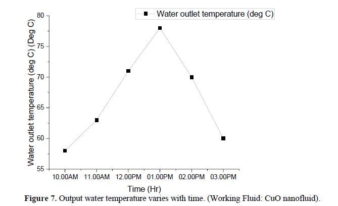 Enhancing the Performance of Evacuated Tube Heat Pipe Solar Collector Using CuO Nanofluid 10 figures
