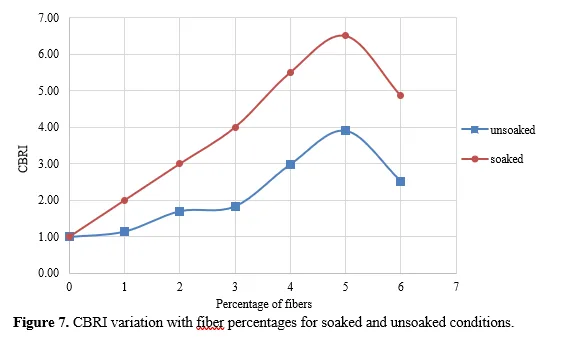 Utilization of Recron Fibers for Improving Subgrade Stability of Expansive Soils 8 figures