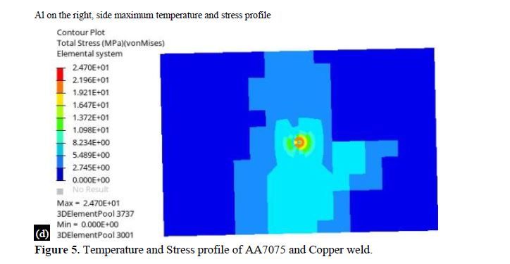 Prediction of temperatures and residual stresses during FSW of AA2024 and AA7075 with copper using HYPERWELD software 13 figures