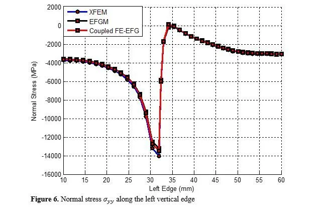 Modelling of Large Elasto-plastic Deformations by EFGM 7 figures
