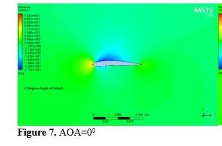 A Study of The Performance of surface modified NACA 2416 Airfoils at various Angles of Attach at Re80000 8 figures