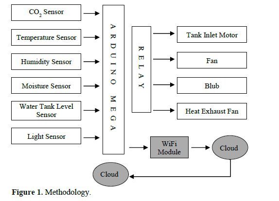 Smart and Precision Polyhouse Farming Using IoT Technology 2 figures