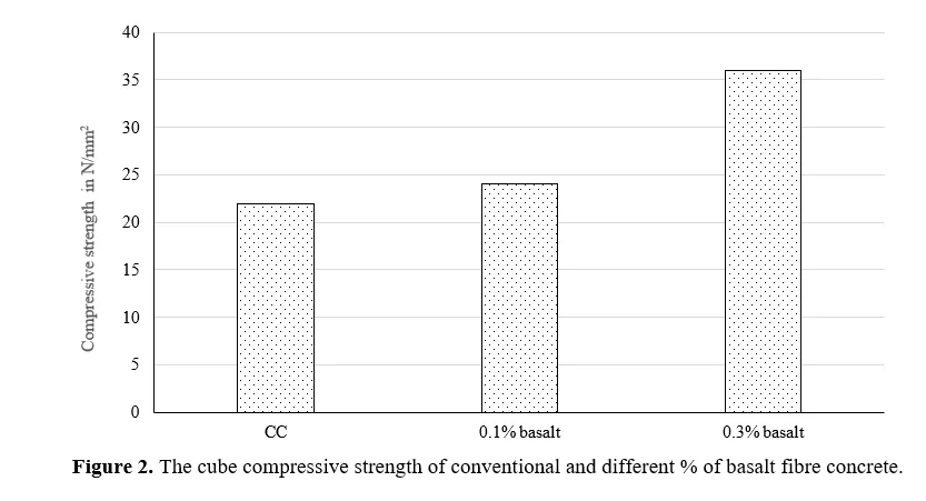 Investigation of Chopped Basalt Strands for Concrete Beams Structures 3 figures