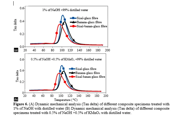 Eco-Friendly Tri-Layer Hybrid Composites: A Sustainable Approach to Polymer Matrix Materials 7 figures