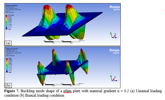 Comparative Buckling Load Analysis of Thin Functionally Graded Material Plates with Variable Distributions: Power Law vs. Sigmoidal vs. Exponential 8 figures