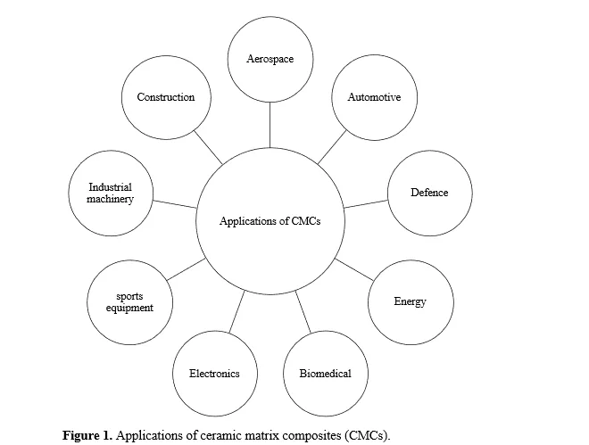 Potential Applications of Ceramic Matrix Composites: Advancements, Benefits and Challenges 2 figures