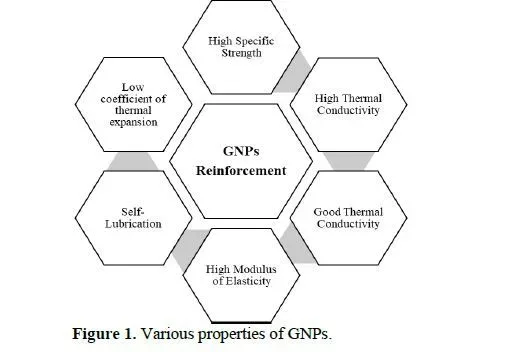 Advancements in graphene reinforced metal matrix composites: A comprehensive review 2 figures