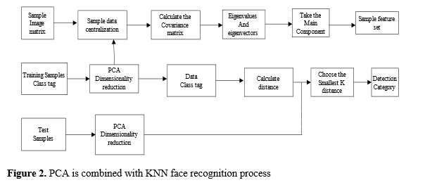 Evaluation of composite material based on different phases of Face recognition System 3 figures