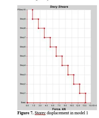 Comparative Seismic Analysis of Multistorey Core in Core Structure Using Beam, Fluid 8 figures