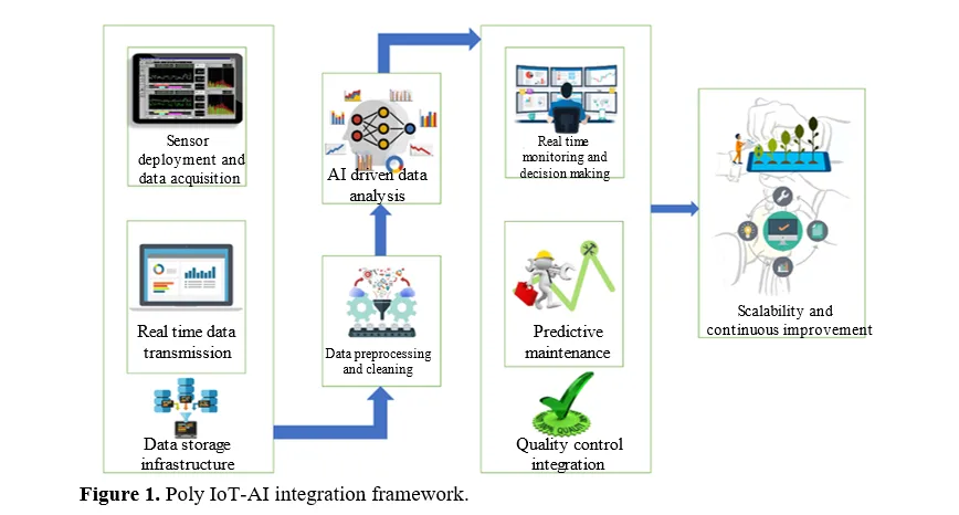 Leveraging IoT and AI for Real-Time Monitoring and Optimization of Polymer Production Processes 2 figures