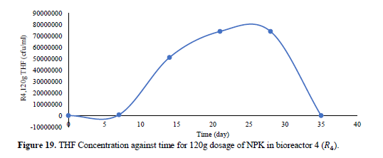 Monitoring of Microbial Growth on Crude Oil Remediation using Processed Palm Fruit Fermented Waste Water and NKP Fertilizer 20 figures