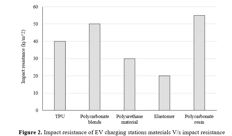 Advanced Composite Materials for Electric Vehicle Charging Stations: A Comprehensive Study 3 figures