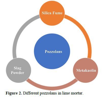 Strengthening of Hydraulic Lime with Synthetic, Organic, and Bio-Additives: State-of-the-Art Review on Eco-Friendly Construction 3 figures