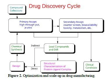 The Art of Drug Design and Process Chemistry 3 figures