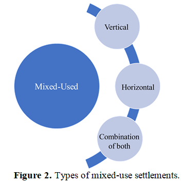 Mixed use settlements in a metro city: Effects on people & context 2 figures