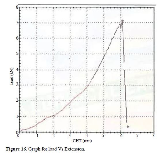 Experimental Investigations on Aluminium Composites Materials Using Stir Casting Process 31 figures