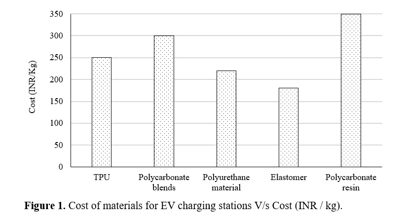 Advanced Composite Materials for Electric Vehicle Charging Stations: A Comprehensive Study 2 figures