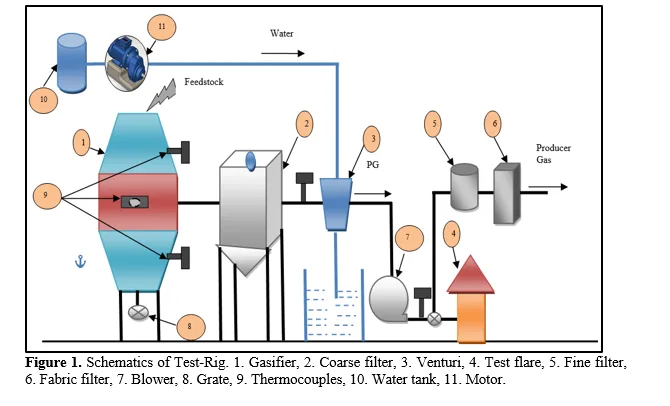 Producer Gas Generation by Utilizing Paddy Straw as a Biomass Feedstock in an Open Core Downdraft Gasifier 2 figures