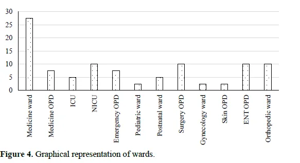 Patient Profile and Antimicrobial Susceptibility Testingin Clinical Isolates of Staphylococcus aureus 5 figures